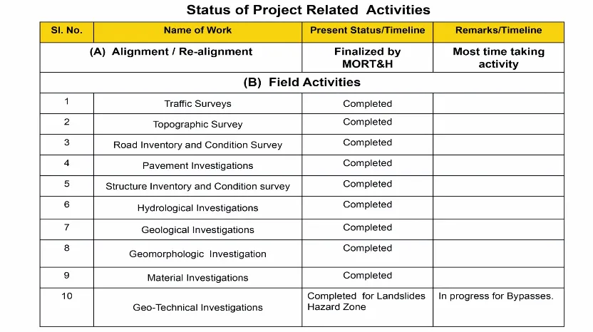 Char Dham Project Uttarakhand