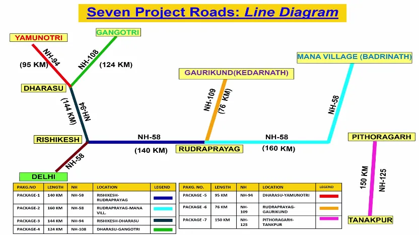 Char Dham Project Uttarakhand