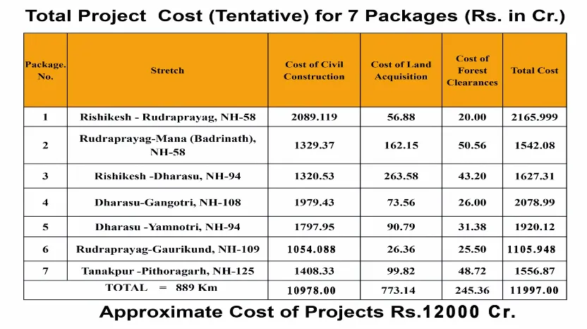 Char Dham Project in Uttarakhand