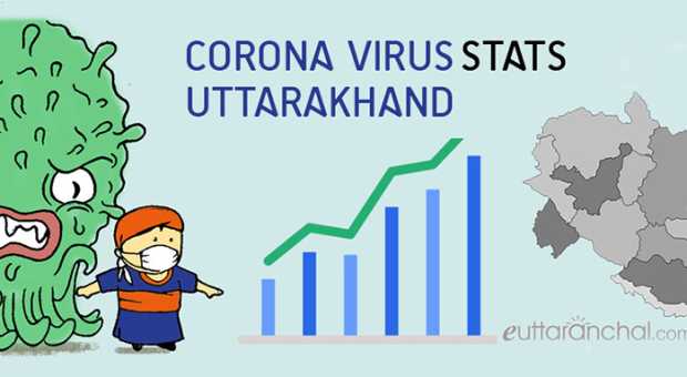 Uttarakhand Corona Stats and Covid Cases, News Updates 2024
